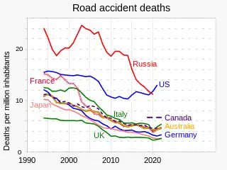 Per capita road accident deaths in the US reversed their decline in the early 2010s.