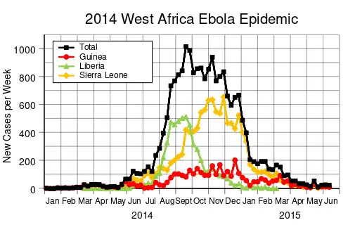 Example of an epidemic showing the number of new infections over time.