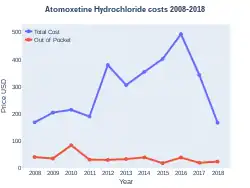 Costs (USA)