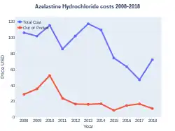 Costs (USA)