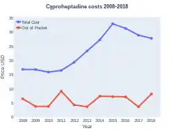 Costs (US)