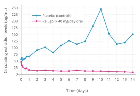 Estradiol levels with 40 mg relugolix once per day in premenopausal women relative to untreated premenopausal women.