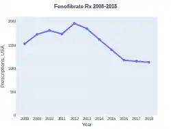 Fenofibrate prescriptions (US)