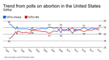 A graph of the poll results from 1995 to 2019, starting at 56% "pro-choice" and 33% "pro-life" and ending at 49% "pro-life" and 46% "pro-choice".