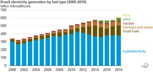 Image 68Sources of electricity in Brazil, 2000–2018 (from Energy in Brazil)