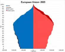 Image 22Population pyramid of the EU 27 in 2023 (from Demographics of the European Union)