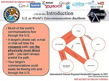 Slide showing that much of the world's communications flow through the U.S.