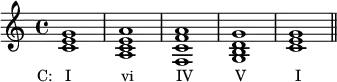 {
\relative c' {
\clef treble
\time 4/4
\key c \major
<c e g>1_\markup { \concat { \translate #'(-3.5 . 0) { "C: I" \hspace #7 "vi" \hspace #6 "IV" \hspace #6 "V" \hspace #7 "I" } } }
<a c e a> <f c' f a> <g b d g> <c e g> \bar "||"
} }
